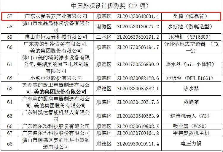 喜報(bào)！永愛(ài)醫(yī)養(yǎng)“半扶手椅”榮獲中國(guó)外觀設(shè)計(jì)優(yōu)秀獎(jiǎng)