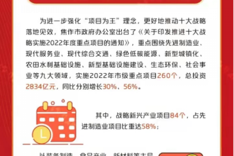 快訊！中原工業設計城入選2022年度市級重點項目